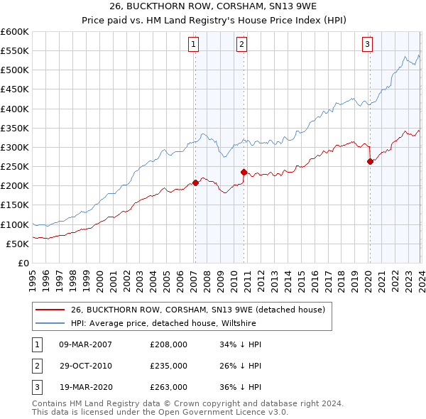 26, BUCKTHORN ROW, CORSHAM, SN13 9WE: Price paid vs HM Land Registry's House Price Index