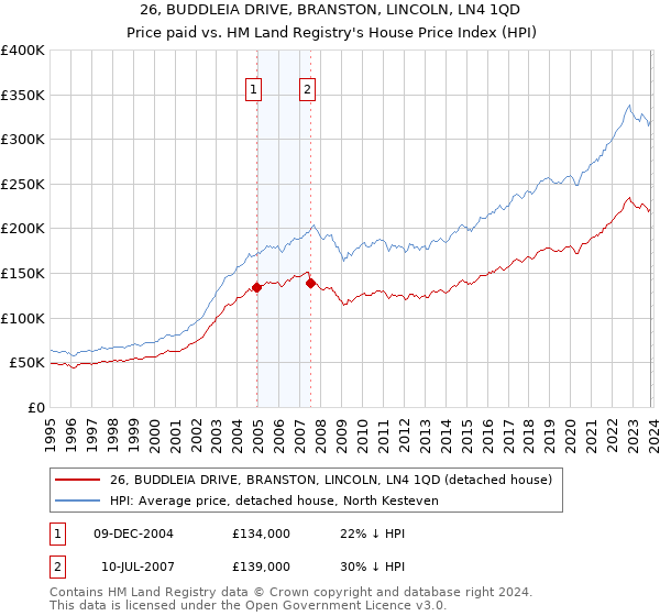 26, BUDDLEIA DRIVE, BRANSTON, LINCOLN, LN4 1QD: Price paid vs HM Land Registry's House Price Index