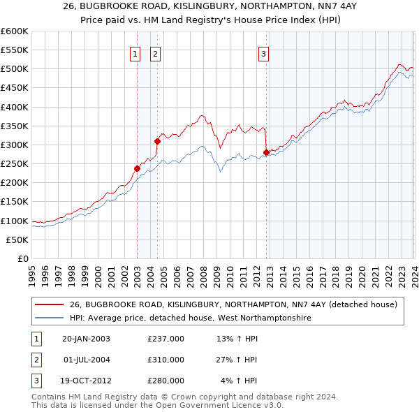 26, BUGBROOKE ROAD, KISLINGBURY, NORTHAMPTON, NN7 4AY: Price paid vs HM Land Registry's House Price Index