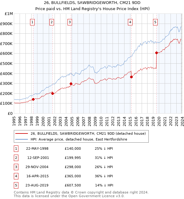 26, BULLFIELDS, SAWBRIDGEWORTH, CM21 9DD: Price paid vs HM Land Registry's House Price Index