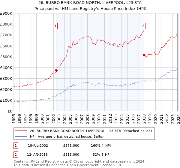 26, BURBO BANK ROAD NORTH, LIVERPOOL, L23 8TA: Price paid vs HM Land Registry's House Price Index