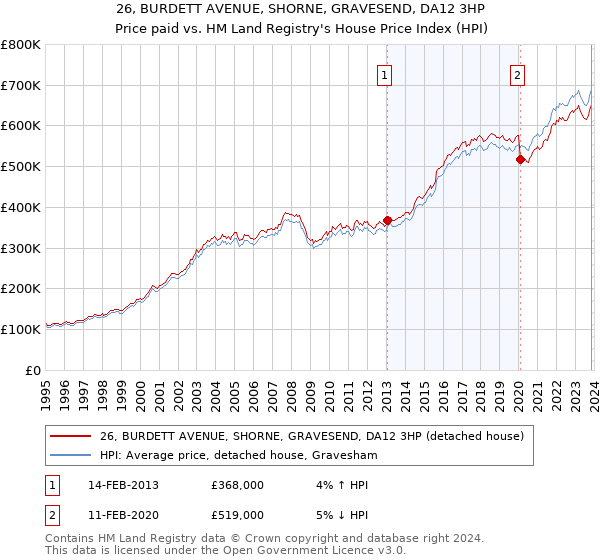 26, BURDETT AVENUE, SHORNE, GRAVESEND, DA12 3HP: Price paid vs HM Land Registry's House Price Index