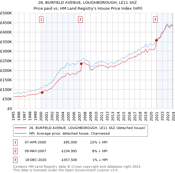 26, BURFIELD AVENUE, LOUGHBOROUGH, LE11 3AZ: Price paid vs HM Land Registry's House Price Index