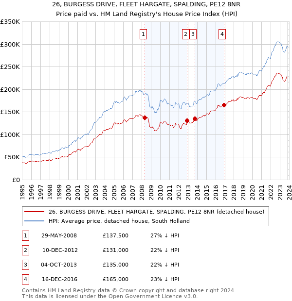 26, BURGESS DRIVE, FLEET HARGATE, SPALDING, PE12 8NR: Price paid vs HM Land Registry's House Price Index