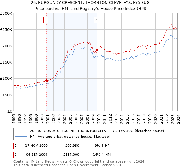 26, BURGUNDY CRESCENT, THORNTON-CLEVELEYS, FY5 3UG: Price paid vs HM Land Registry's House Price Index