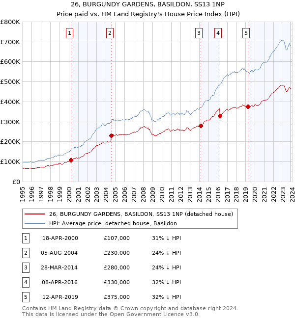26, BURGUNDY GARDENS, BASILDON, SS13 1NP: Price paid vs HM Land Registry's House Price Index