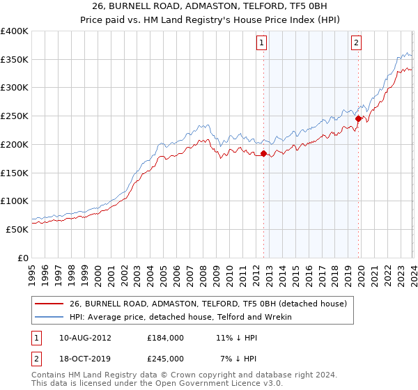 26, BURNELL ROAD, ADMASTON, TELFORD, TF5 0BH: Price paid vs HM Land Registry's House Price Index