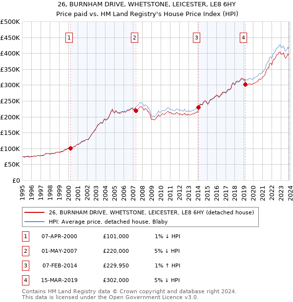 26, BURNHAM DRIVE, WHETSTONE, LEICESTER, LE8 6HY: Price paid vs HM Land Registry's House Price Index