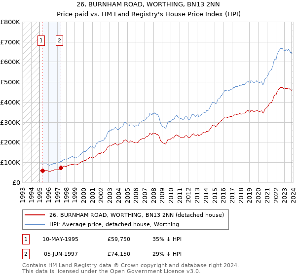 26, BURNHAM ROAD, WORTHING, BN13 2NN: Price paid vs HM Land Registry's House Price Index