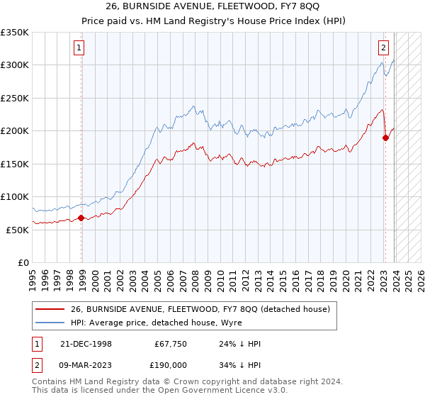 26, BURNSIDE AVENUE, FLEETWOOD, FY7 8QQ: Price paid vs HM Land Registry's House Price Index