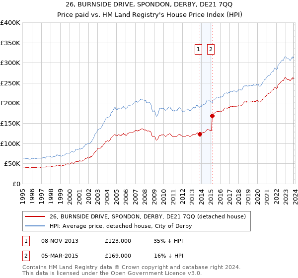 26, BURNSIDE DRIVE, SPONDON, DERBY, DE21 7QQ: Price paid vs HM Land Registry's House Price Index