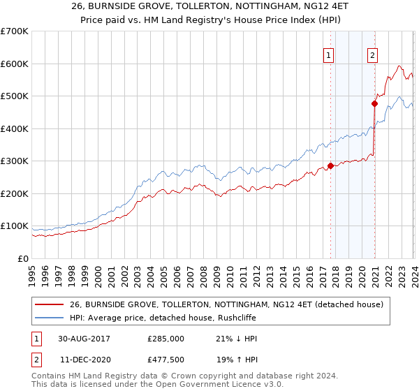 26, BURNSIDE GROVE, TOLLERTON, NOTTINGHAM, NG12 4ET: Price paid vs HM Land Registry's House Price Index