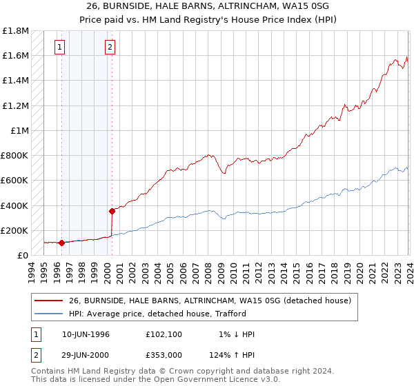 26, BURNSIDE, HALE BARNS, ALTRINCHAM, WA15 0SG: Price paid vs HM Land Registry's House Price Index