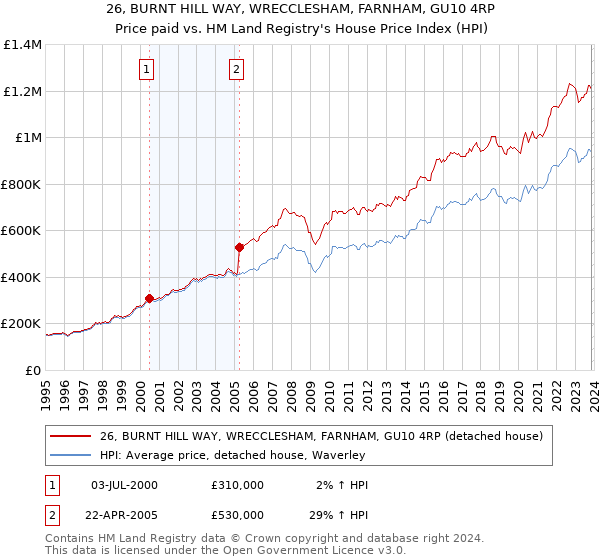 26, BURNT HILL WAY, WRECCLESHAM, FARNHAM, GU10 4RP: Price paid vs HM Land Registry's House Price Index