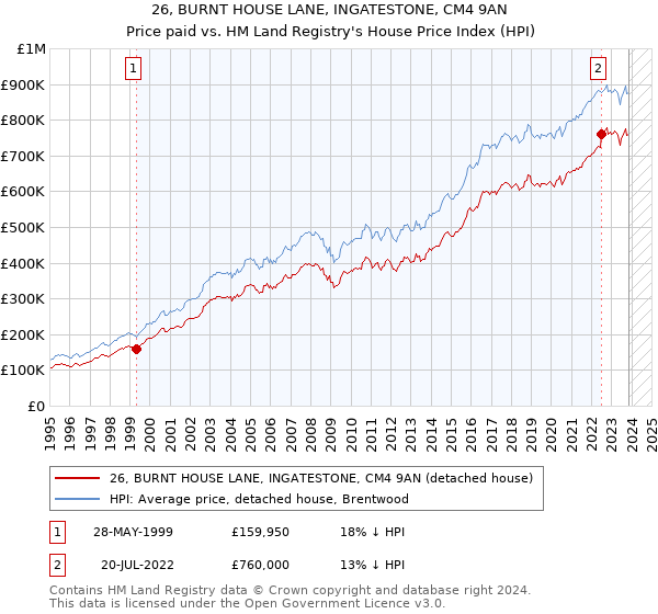 26, BURNT HOUSE LANE, INGATESTONE, CM4 9AN: Price paid vs HM Land Registry's House Price Index