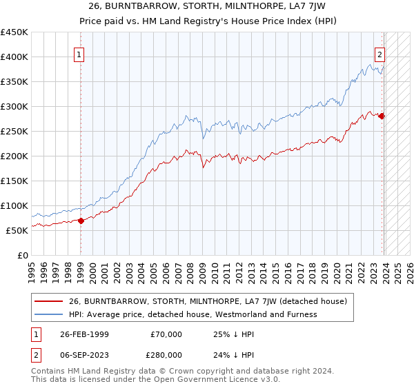 26, BURNTBARROW, STORTH, MILNTHORPE, LA7 7JW: Price paid vs HM Land Registry's House Price Index