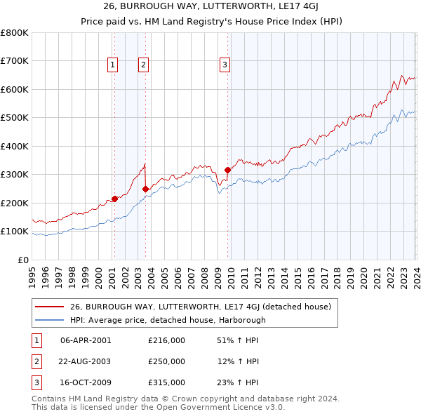 26, BURROUGH WAY, LUTTERWORTH, LE17 4GJ: Price paid vs HM Land Registry's House Price Index