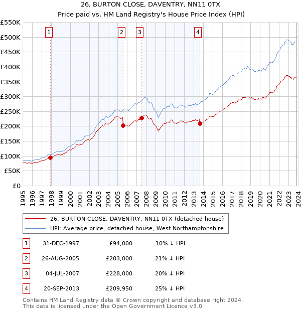 26, BURTON CLOSE, DAVENTRY, NN11 0TX: Price paid vs HM Land Registry's House Price Index