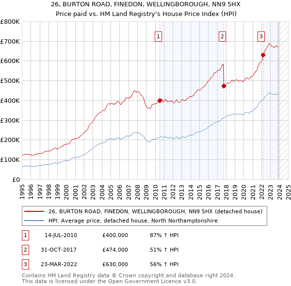 26, BURTON ROAD, FINEDON, WELLINGBOROUGH, NN9 5HX: Price paid vs HM Land Registry's House Price Index