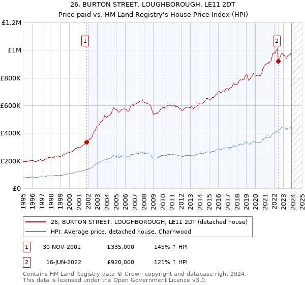 26, BURTON STREET, LOUGHBOROUGH, LE11 2DT: Price paid vs HM Land Registry's House Price Index