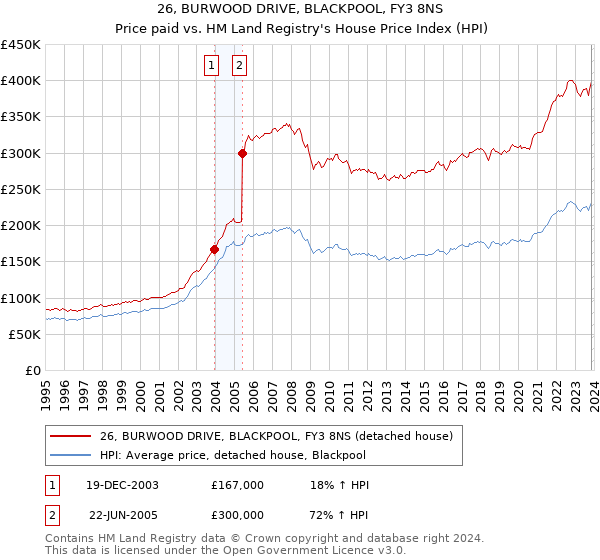 26, BURWOOD DRIVE, BLACKPOOL, FY3 8NS: Price paid vs HM Land Registry's House Price Index