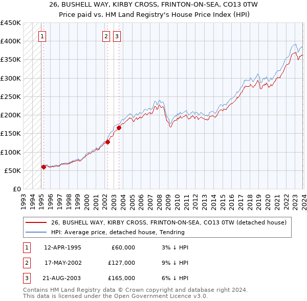 26, BUSHELL WAY, KIRBY CROSS, FRINTON-ON-SEA, CO13 0TW: Price paid vs HM Land Registry's House Price Index