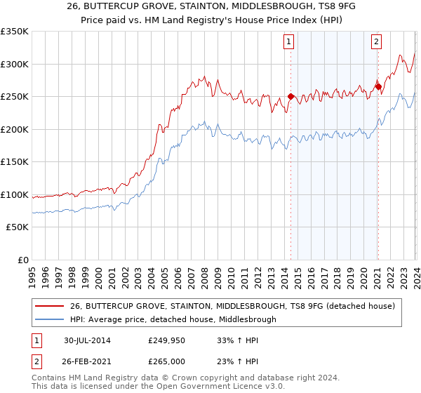 26, BUTTERCUP GROVE, STAINTON, MIDDLESBROUGH, TS8 9FG: Price paid vs HM Land Registry's House Price Index