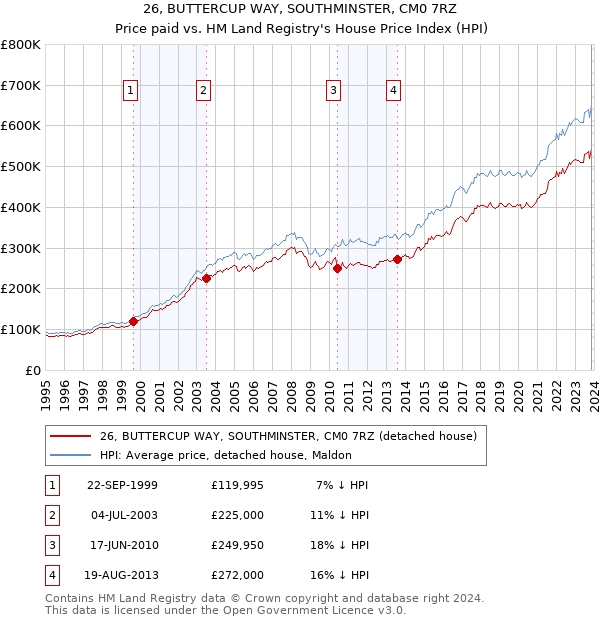 26, BUTTERCUP WAY, SOUTHMINSTER, CM0 7RZ: Price paid vs HM Land Registry's House Price Index