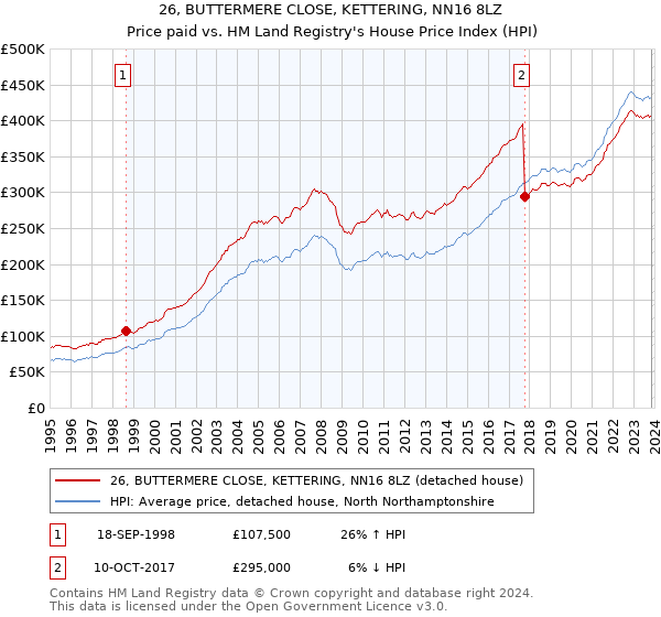 26, BUTTERMERE CLOSE, KETTERING, NN16 8LZ: Price paid vs HM Land Registry's House Price Index