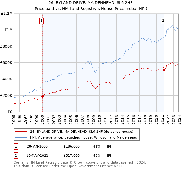 26, BYLAND DRIVE, MAIDENHEAD, SL6 2HF: Price paid vs HM Land Registry's House Price Index