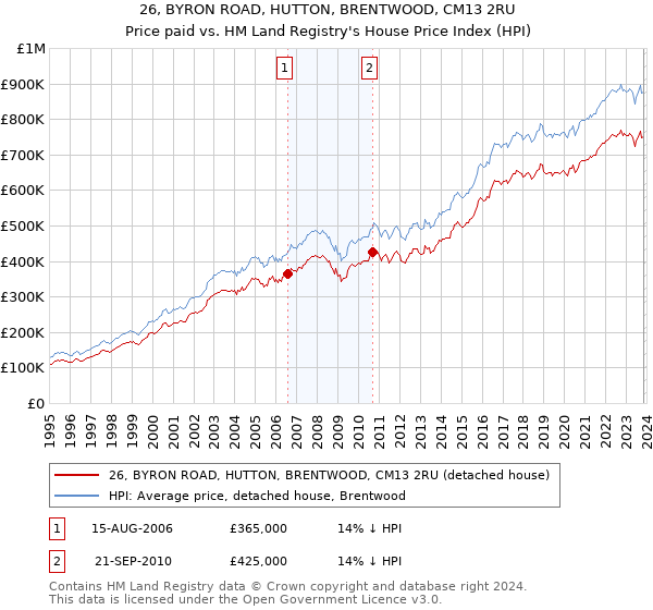 26, BYRON ROAD, HUTTON, BRENTWOOD, CM13 2RU: Price paid vs HM Land Registry's House Price Index