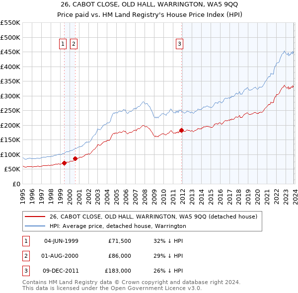 26, CABOT CLOSE, OLD HALL, WARRINGTON, WA5 9QQ: Price paid vs HM Land Registry's House Price Index