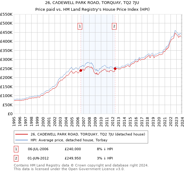 26, CADEWELL PARK ROAD, TORQUAY, TQ2 7JU: Price paid vs HM Land Registry's House Price Index