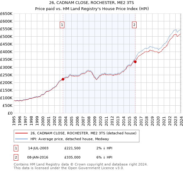 26, CADNAM CLOSE, ROCHESTER, ME2 3TS: Price paid vs HM Land Registry's House Price Index