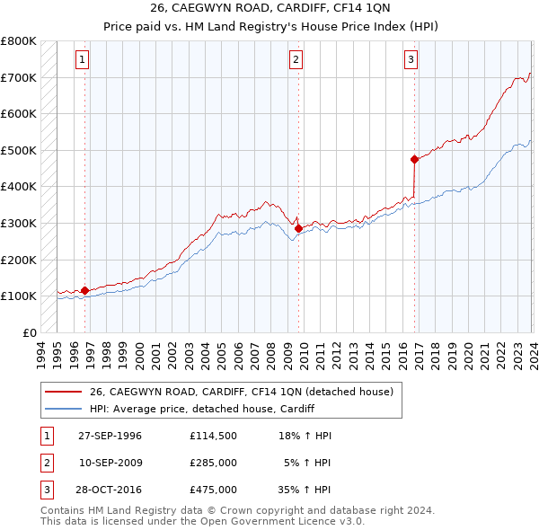 26, CAEGWYN ROAD, CARDIFF, CF14 1QN: Price paid vs HM Land Registry's House Price Index