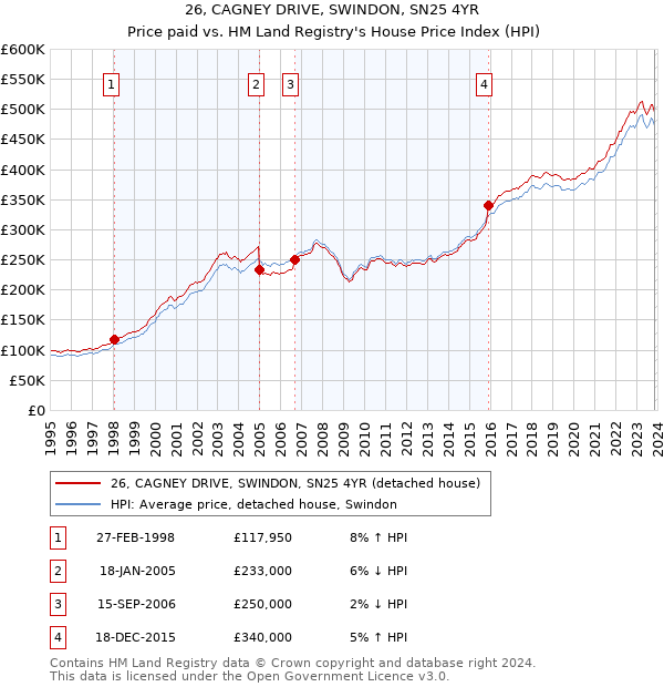26, CAGNEY DRIVE, SWINDON, SN25 4YR: Price paid vs HM Land Registry's House Price Index