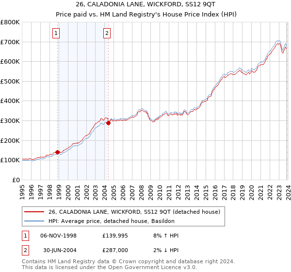 26, CALADONIA LANE, WICKFORD, SS12 9QT: Price paid vs HM Land Registry's House Price Index