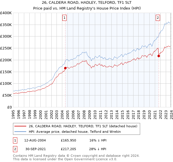 26, CALDERA ROAD, HADLEY, TELFORD, TF1 5LT: Price paid vs HM Land Registry's House Price Index