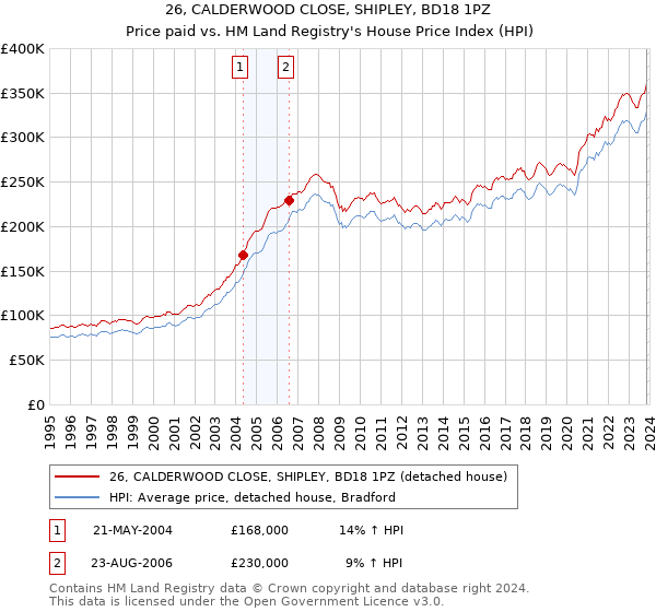 26, CALDERWOOD CLOSE, SHIPLEY, BD18 1PZ: Price paid vs HM Land Registry's House Price Index
