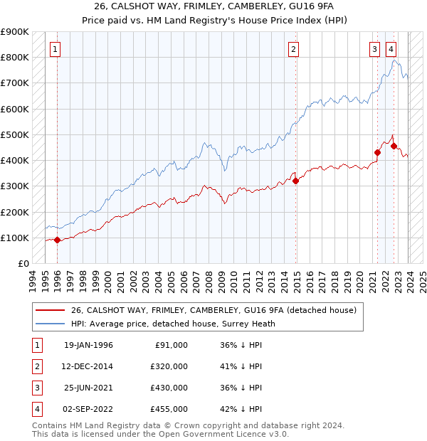 26, CALSHOT WAY, FRIMLEY, CAMBERLEY, GU16 9FA: Price paid vs HM Land Registry's House Price Index