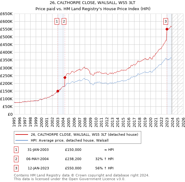 26, CALTHORPE CLOSE, WALSALL, WS5 3LT: Price paid vs HM Land Registry's House Price Index
