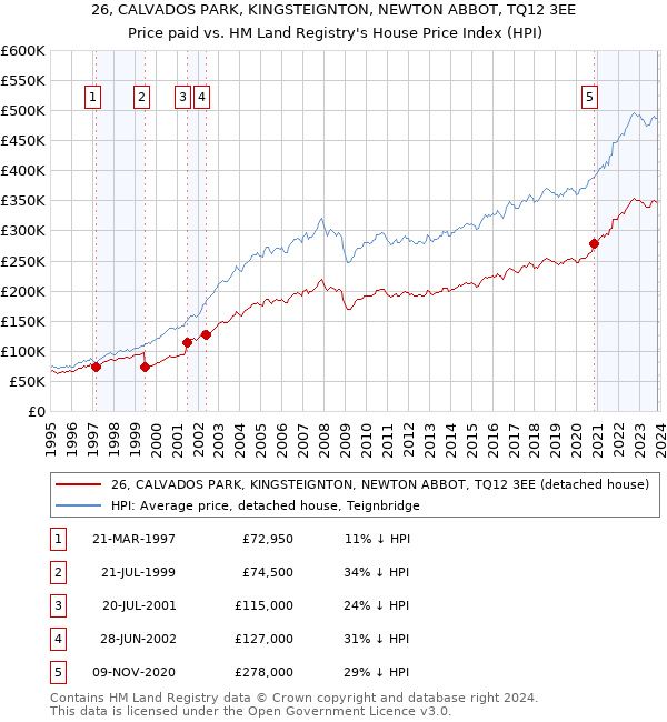 26, CALVADOS PARK, KINGSTEIGNTON, NEWTON ABBOT, TQ12 3EE: Price paid vs HM Land Registry's House Price Index