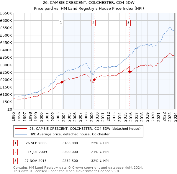 26, CAMBIE CRESCENT, COLCHESTER, CO4 5DW: Price paid vs HM Land Registry's House Price Index
