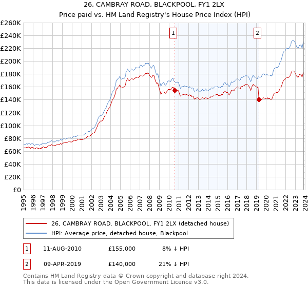 26, CAMBRAY ROAD, BLACKPOOL, FY1 2LX: Price paid vs HM Land Registry's House Price Index