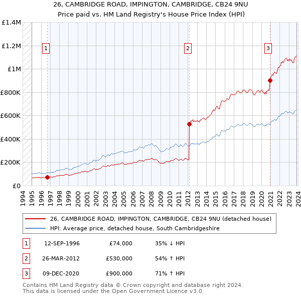 26, CAMBRIDGE ROAD, IMPINGTON, CAMBRIDGE, CB24 9NU: Price paid vs HM Land Registry's House Price Index