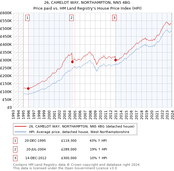26, CAMELOT WAY, NORTHAMPTON, NN5 4BG: Price paid vs HM Land Registry's House Price Index