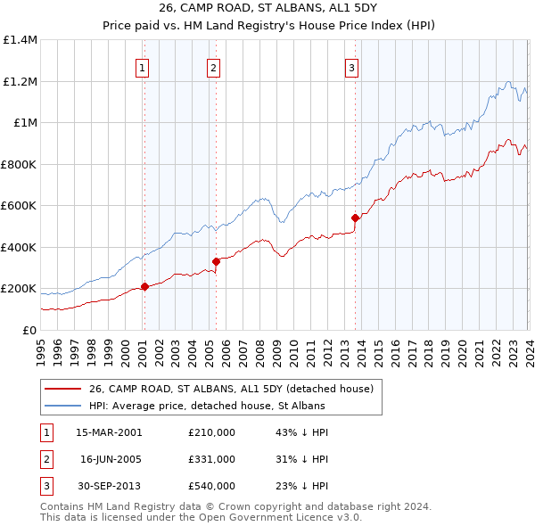 26, CAMP ROAD, ST ALBANS, AL1 5DY: Price paid vs HM Land Registry's House Price Index