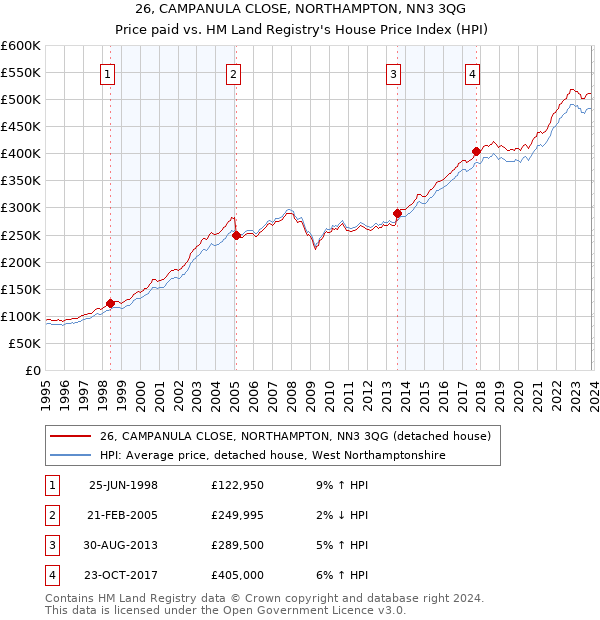 26, CAMPANULA CLOSE, NORTHAMPTON, NN3 3QG: Price paid vs HM Land Registry's House Price Index