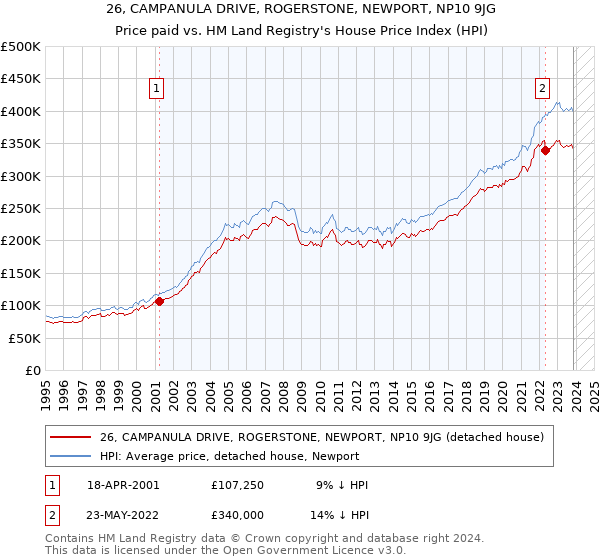 26, CAMPANULA DRIVE, ROGERSTONE, NEWPORT, NP10 9JG: Price paid vs HM Land Registry's House Price Index