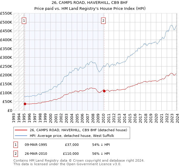 26, CAMPS ROAD, HAVERHILL, CB9 8HF: Price paid vs HM Land Registry's House Price Index